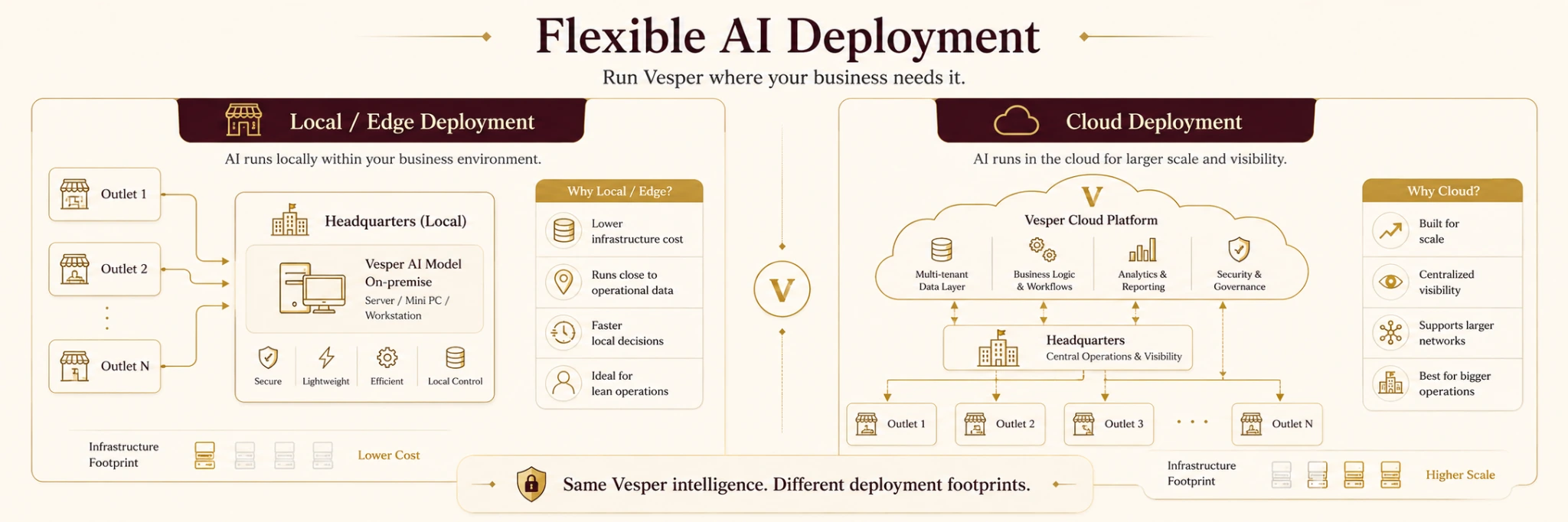 Flexible Vesper AI deployment options showing local or edge deployment for lower infrastructure cost and cloud deployment for larger scale and centralized visibility