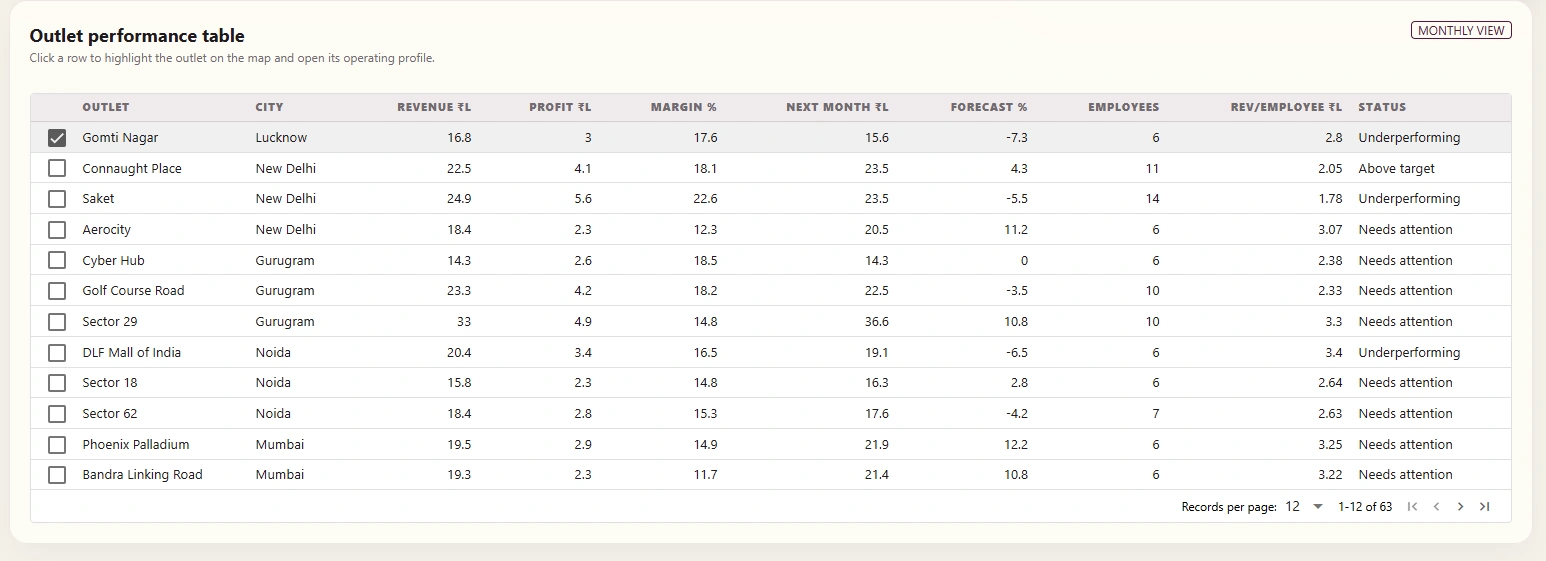 Vesper outlet performance table comparing revenue, profit, margin, forecast and staffing across locations