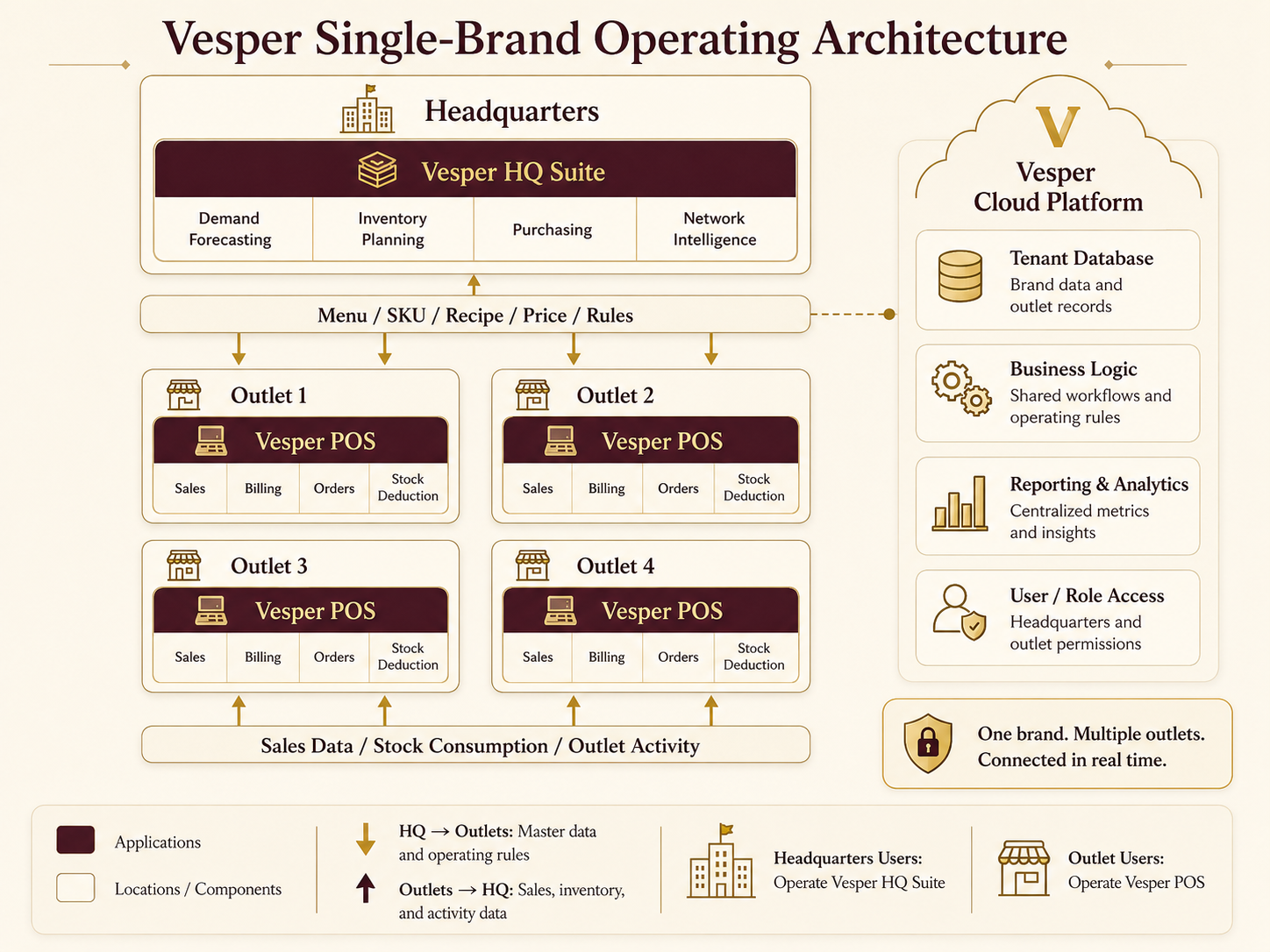 Vesper single-brand operating architecture showing headquarters using the Vesper HQ suite while multiple outlets use Vesper POS and all data connects through the platform