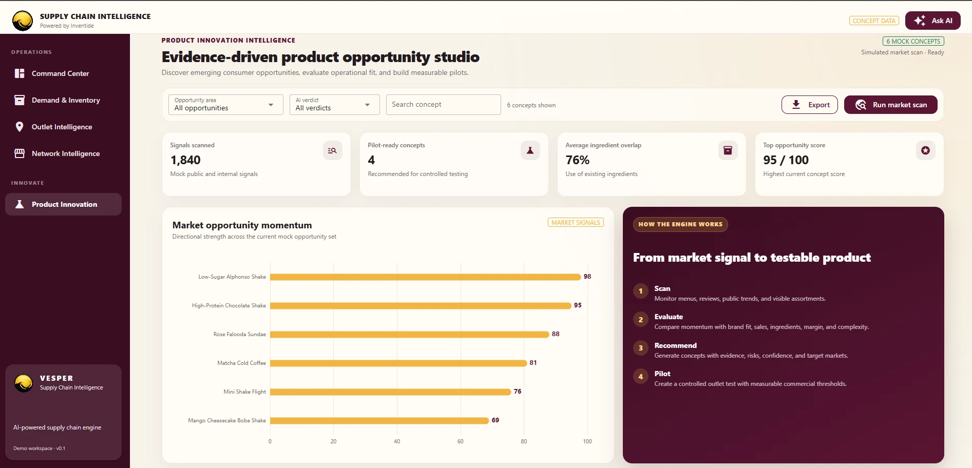 Vesper Product Innovation dashboard showing market opportunity momentum, concepts scanned and the signal-to-pilot workflow