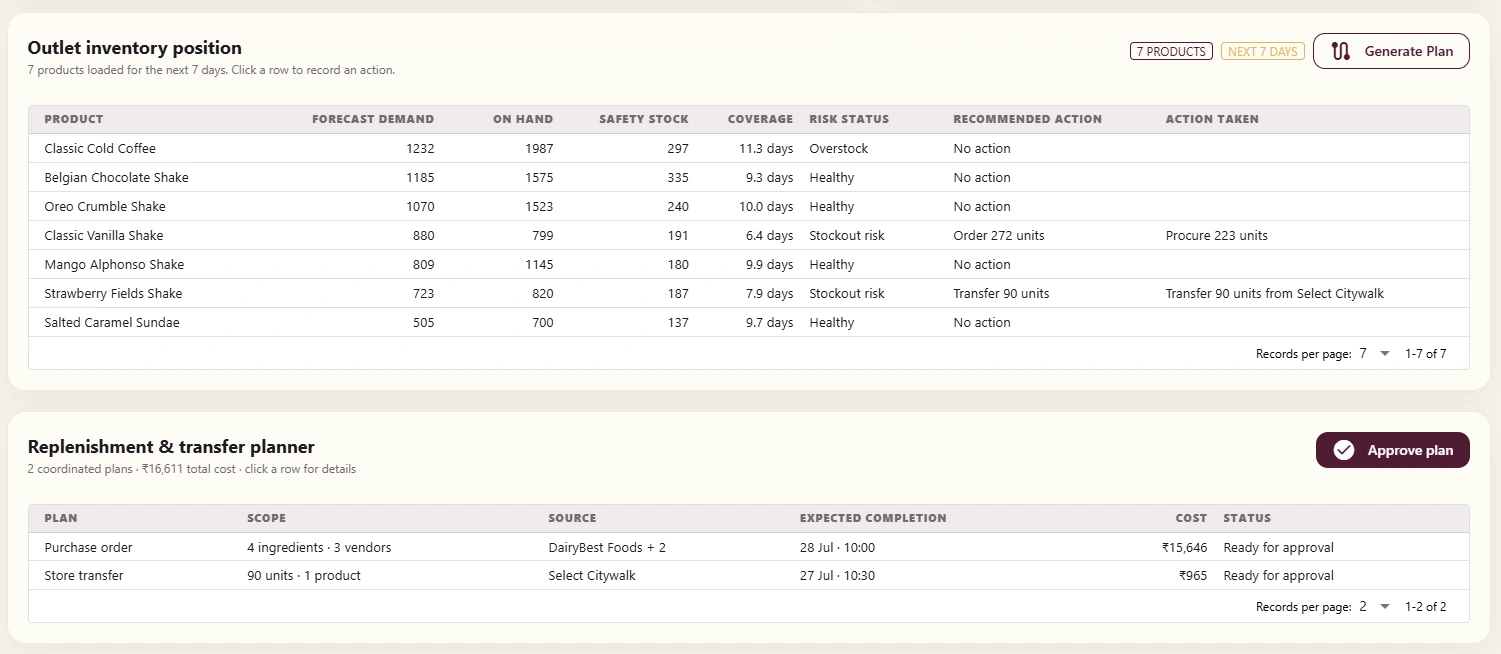 Vesper outlet inventory position and replenishment and transfer planner
